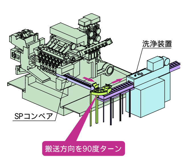 技術情報 | 高精度成形 | カーブウェーブコンベア | 株式会社阪村機械製作所